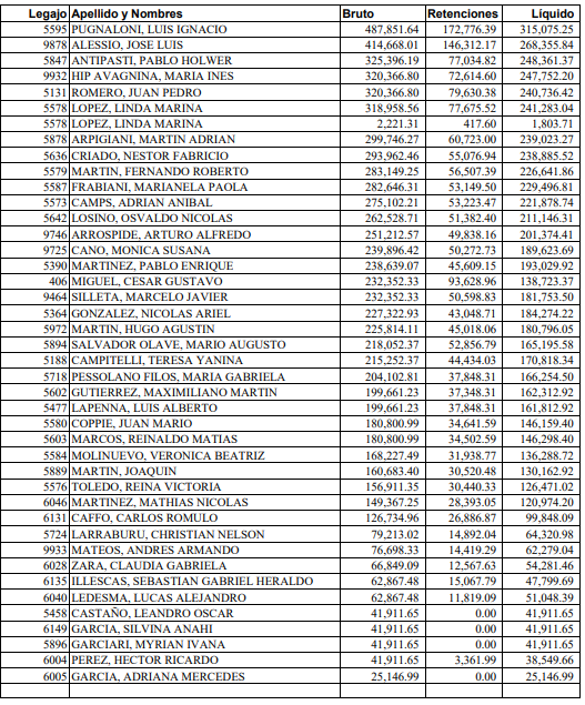 Transparencia Y Sinceramiento En Los Sueldos Del Personal Jer rquico 